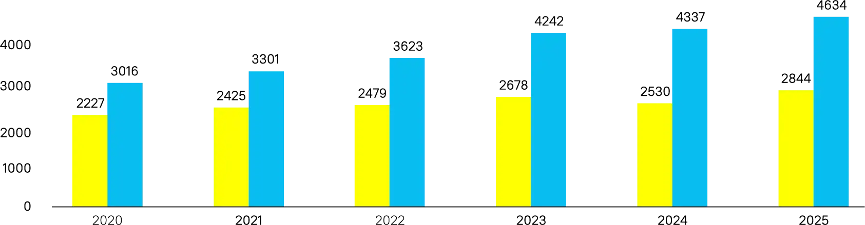 Balkendiagramm mit zwei Datenreihen pro Jahr (2020–2025), das einen kontinuierlichen Anstieg zeigt: die gelbe Reihe von 2.227 auf 2.844, die blaue Reihe von 3.016 auf 4.634